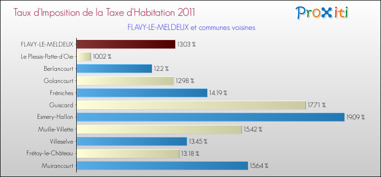 Taux d'imposition de la taxe d'habitation 2011 pour FLAVY-LE-MELDEUX et les communes proches Comparaison des taux d'imposition de la taxe d'habitation 2011 pour FLAVY-LE-MELDEUX et les communes voisines