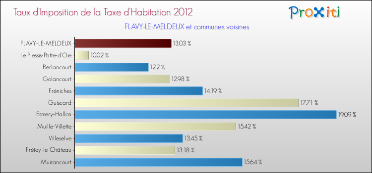 Taux d'imposition de la taxe d'habitation 2012 pour FLAVY-LE-MELDEUX et les communes proches Comparaison des taux d'imposition de la taxe d'habitation 2012 pour FLAVY-LE-MELDEUX et les communes voisines