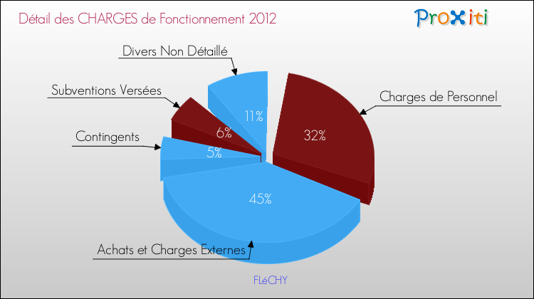 Décomposition des Charges de Fonctionnement 2012 de la commune de FLéCHY Charges de Fonctionnement 2012 pour la commune de FLéCHY