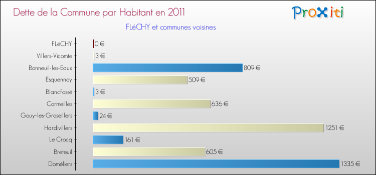 Dette par habitant de la commune en 2011 pour FLéCHY et les communes proches Comparaison de la dette par habitant de la commune en 2011 pour FLéCHY et les communes voisines
