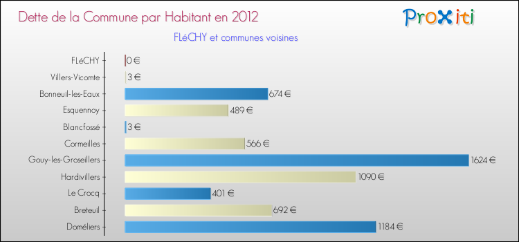 Dette par habitant de la commune en 2012 pour FLéCHY et les communes proches Comparaison de la dette par habitant de la commune en 2012 pour FLéCHY et les communes voisines