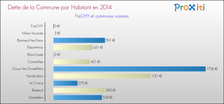 Dette par habitant de la commune en 2014 pour FLéCHY et les communes proches Comparaison de la dette par habitant de la commune en 2014 pour FLéCHY et les communes voisines