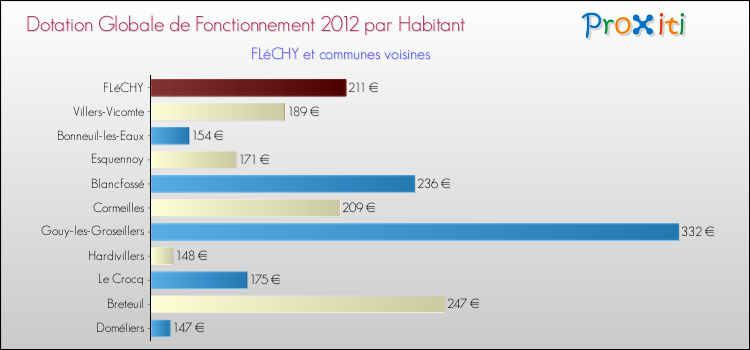 Montant des dotations globales de fonctionnement DGF par Habitant pour FLéCHY et les communes proches Comparaison des des dotations globales de fonctionnement DGF par habitant pour FLéCHY et les communes voisines