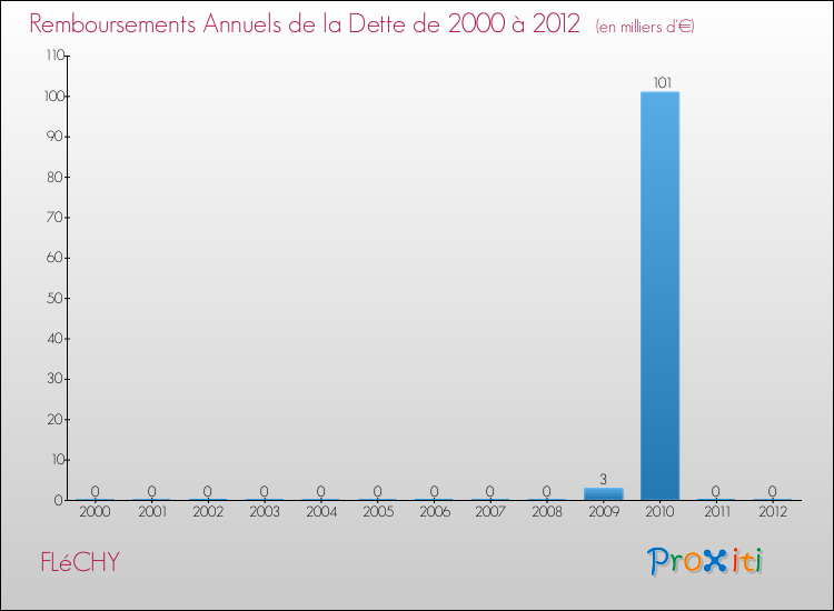 Evolution de l'annuité de la dette pour la commune de FLéCHY de 2000 à 2012 Annuités de la dette pour FLéCHY de 2000 à 2012