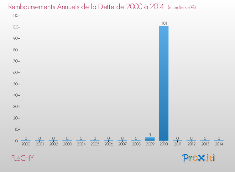 Evolution de l'annuité de la dette pour la commune de FLéCHY de 2000 à 2014 Annuités de la dette pour FLéCHY de 2000 à 2014