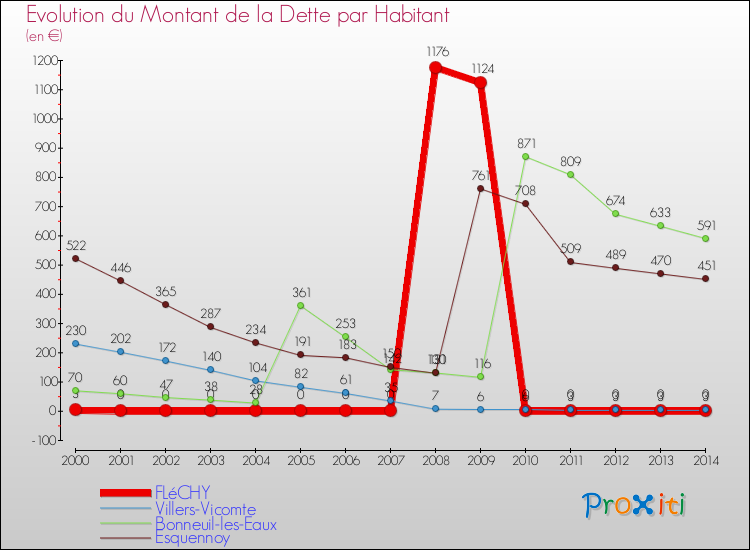 Evolution de la dette par habitant pour la commune de FLéCHY et les communes proches de 2000 à 2014 Comparaison de la dette par habitant pour FLéCHY et les communes voisines de 2000 à 2014