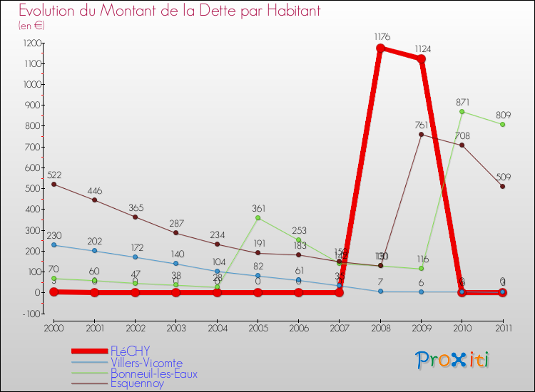 Evolution de la dette par habitant pour la commune de FLéCHY et les communes proches Comparaison de la dette par habitant pour FLéCHY et les communes voisines