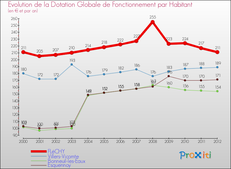 Evolution et montant de la dotation globale de fonctionnement par Habitant pour FLéCHY et les communes proches Comparaison des dotations globales de fonctionnement par habitant pour FLéCHY et les communes voisines
