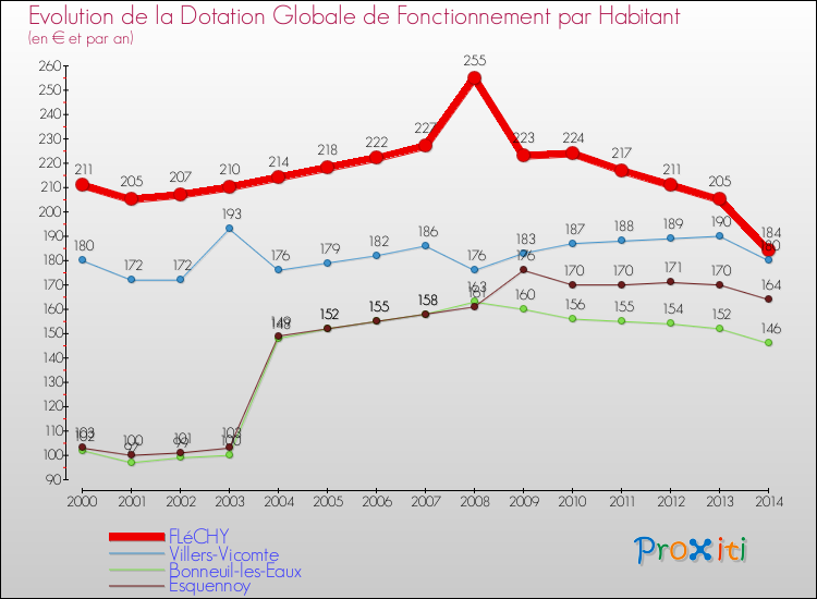 Evolution et montant de la dotation globale de fonctionnement par Habitant pour FLéCHY et les communes proches de 2000 à 2014. Comparaison des dotations globales de fonctionnement par habitant pour FLéCHY et les communes voisines de 2000 à 2014.