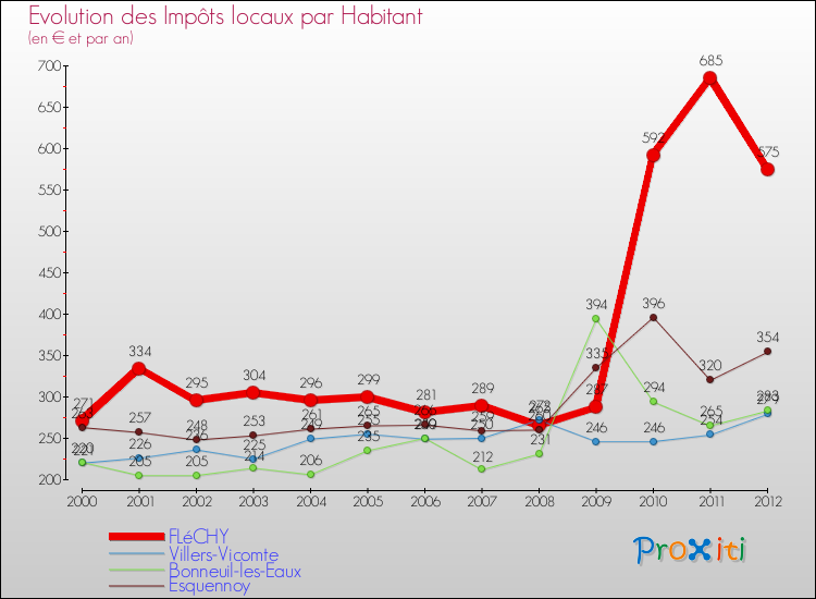 Evolution et montant des impôts locaux par Habitant pour FLéCHY et les communes proches Comparaison des impôts locaux par habitant pour FLéCHY et les communes voisines
