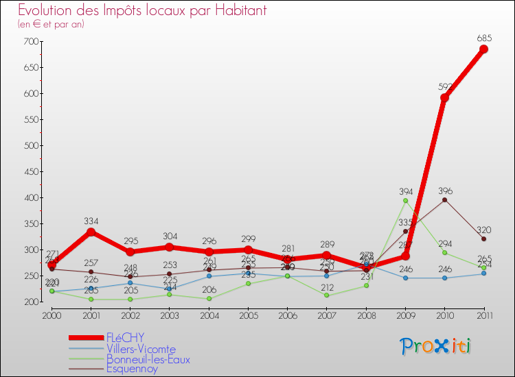 Evolution et montant des impôts locaux par Habitant pour FLéCHY et les communes proches Comparaison des impôts locaux par habitant pour FLéCHY et les communes voisines