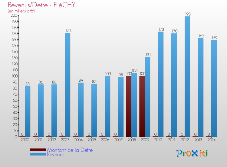 Evolution comparée de la dette et des revenus pour la commune de FLéCHY de 2000 à 2014 Comparaison de la dette et des revenus pour FLéCHY de 2000 à 2014
