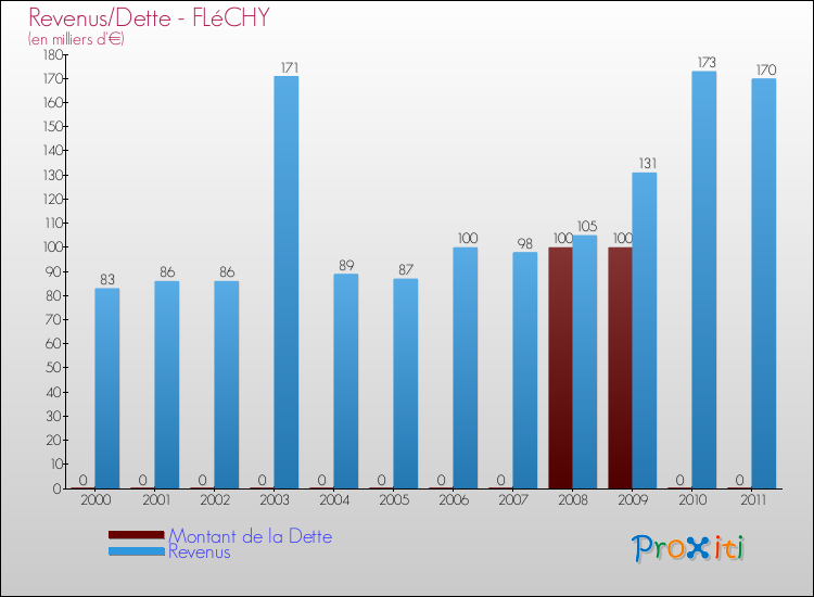 Evolution comparée de la dette et des revenus pour la commune de FLéCHY de 2000 à 2011 Comparaison de la dette et des revenus pour FLéCHY de 2000 à 2011