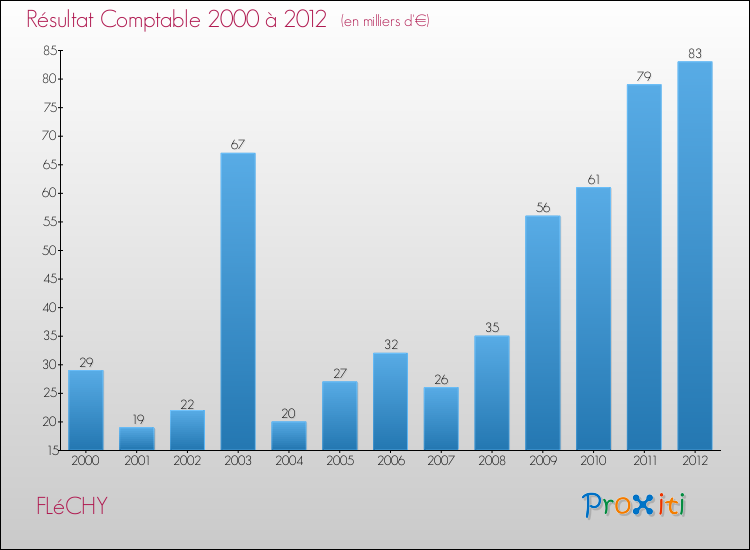Evolution du résultat comptable pour la commune de FLéCHY de 2000 à 2012 Evolution du résultat comptable pour FLéCHY de 2000 à 2012