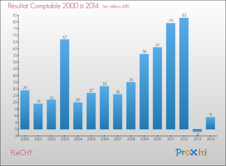Evolution du résultat comptable pour la commune de FLéCHY de 2000 à 2014 Evolution du résultat comptable pour FLéCHY de 2000 à 2014