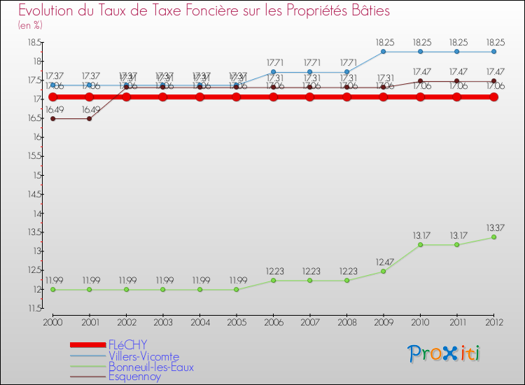 Evolution du taux de la taxe foncière sur le bati pour FLéCHY et les communes proches de 2000 à 2012 Comparaison des taux de taxe foncière sur le bati pour FLéCHY et les communes voisines de 2000 à 2012