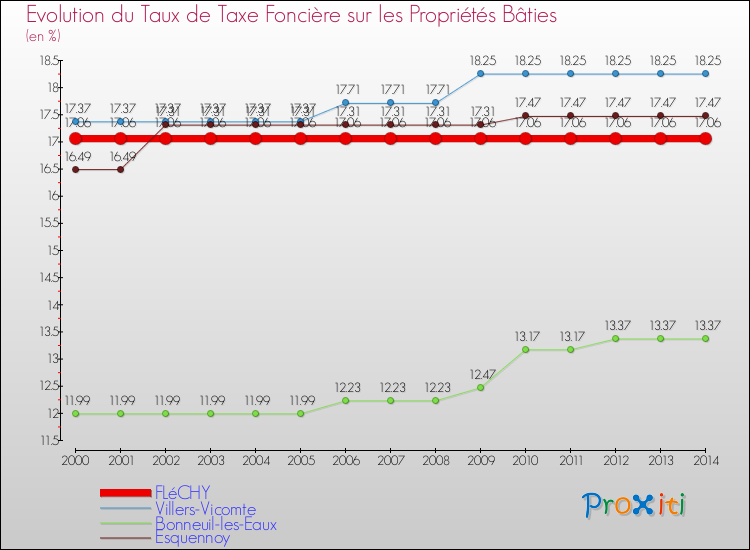 Evolution du taux de la taxe foncière sur le bati pour FLéCHY et les communes proches de 2000 à 2014 Comparaison des taux de taxe foncière sur le bati pour FLéCHY et les communes voisines de 2000 à 2014