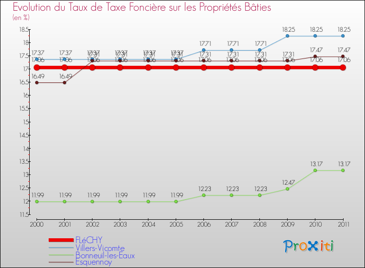 Evolution du taux de la taxe foncière sur le bati pour FLéCHY et les communes proches Comparaison des taux de taxe foncière sur le bati pour FLéCHY et les communes voisines