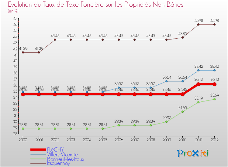 Evolution du taux de la taxe foncière sur les immeubles et terrains non batis pour FLéCHY et les communes proches de 2000 à 2012 Comparaison des taux de la taxe foncière sur les immeubles et terrains non batis pour FLéCHY et les communes voisines de 2000 à 2012
