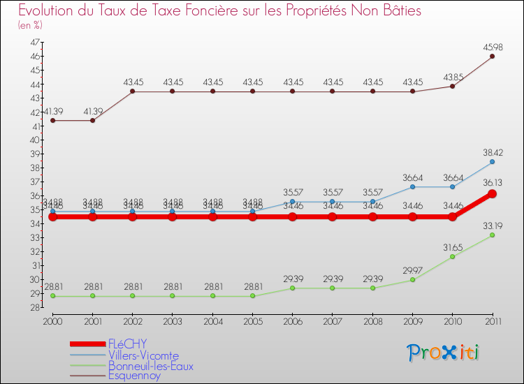 Evolution du taux de la taxe foncière sur les immeubles et terrains non batis pour FLéCHY et les communes proches Comparaison des taux de la taxe foncière sur les immeubles et terrains non batis pour FLéCHY et les communes voisines