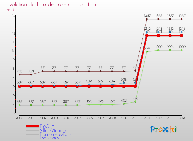 Evolution du taux de la taxe d'habitation pour FLéCHY et les communes proches de 2000 à 2014 Comparaison des taux de la taxe d'habitation pour FLéCHY et les communes voisines de 2000 à 2014