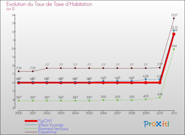 Evolution du taux de la taxe d'habitation pour FLéCHY et les communes proches Comparaison des taux de la taxe d'habitation pour FLéCHY et les communes voisines