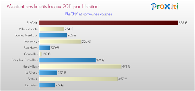 Montant des impôts locaux par Habitant pour FLéCHY et les communes proches Comparaison des impôts locaux par habitant pour FLéCHY et les communes voisines