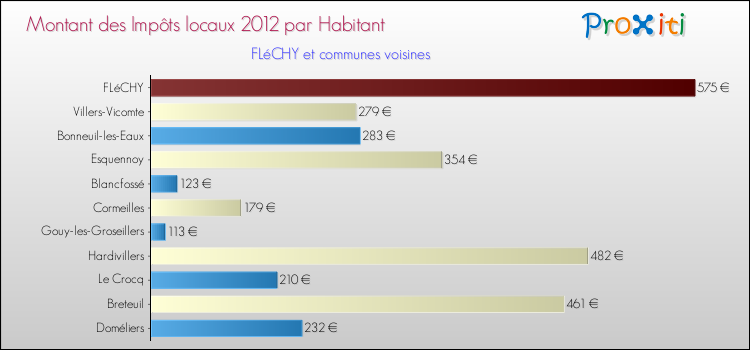 Montant des impôts locaux par Habitant pour FLéCHY et les communes proches Comparaison des impôts locaux par habitant pour FLéCHY et les communes voisines