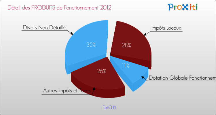 Décomposition du Budget de Fonctionnement 2012 de la commune de FLéCHY Budget de Fonctionnement 2012 pour la commune de FLéCHY