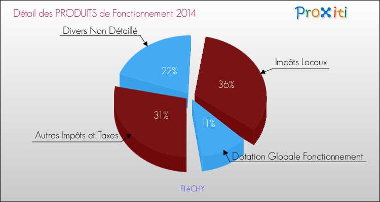 Décomposition du Budget de Fonctionnement 2014 de la commune de FLéCHY Budget de Fonctionnement 2014 pour la commune de FLéCHY