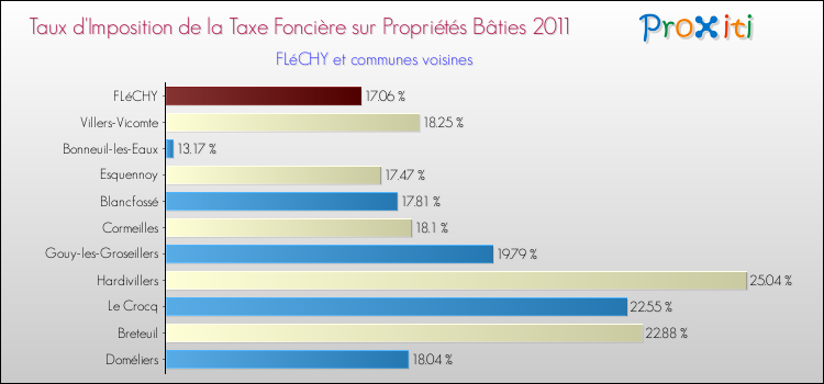 Taux d'imposition de la taxe foncière sur le bati 2011 pour FLéCHY et les communes proches Comparaison des taux d'imposition de la taxe foncière sur le bati 2011 pour FLéCHY et les communes voisines