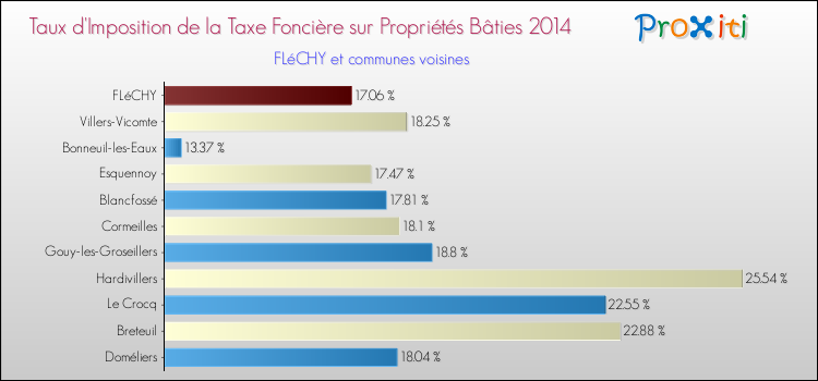 Taux d'imposition de la taxe foncière sur le bati 2014 pour FLéCHY et les communes proches Comparaison des taux d'imposition de la taxe foncière sur le bati 2014 pour FLéCHY et les communes voisines