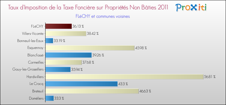 Taux d'imposition de la taxe foncière sur les immeubles et terrains non batis 2011 pour FLéCHY et les communes proches Comparaison des taux d'imposition de la taxe foncière sur les immeubles et terrains non batis 2011 pour FLéCHY et les communes voisines