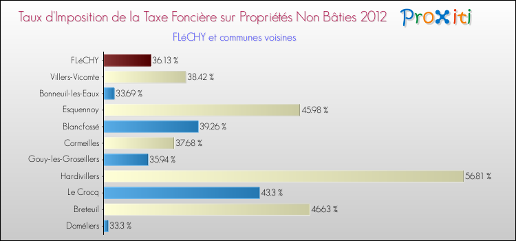 Taux d'imposition de la taxe foncière sur les immeubles et terrains non batis 2012 pour FLéCHY et les communes proches Comparaison des taux d'imposition de la taxe foncière sur les immeubles et terrains non batis 2012 pour FLéCHY et les communes voisines