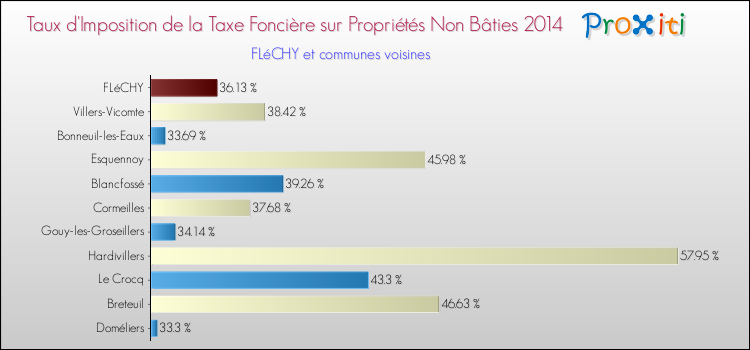 Taux d'imposition de la taxe foncière sur les immeubles et terrains non batis 2014 pour FLéCHY et les communes proches Comparaison des taux d'imposition de la taxe foncière sur les immeubles et terrains non batis 2014 pour FLéCHY et les communes voisines