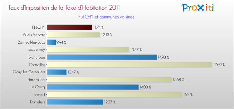 Taux d'imposition de la taxe d'habitation 2011 pour FLéCHY et les communes proches Comparaison des taux d'imposition de la taxe d'habitation 2011 pour FLéCHY et les communes voisines