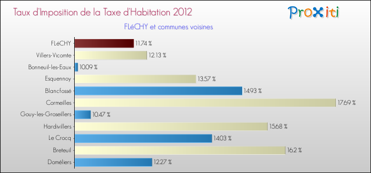 Taux d'imposition de la taxe d'habitation 2012 pour FLéCHY et les communes proches Comparaison des taux d'imposition de la taxe d'habitation 2012 pour FLéCHY et les communes voisines