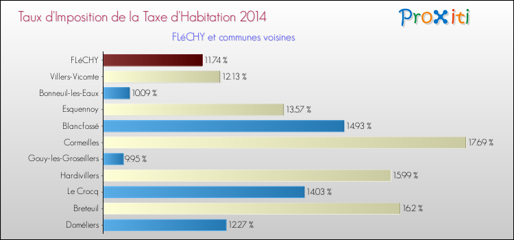 Taux d'imposition de la taxe d'habitation 2014 pour FLéCHY et les communes proches Comparaison des taux d'imposition de la taxe d'habitation 2014 pour FLéCHY et les communes voisines