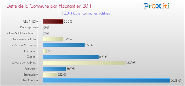 Dette par habitant de la commune en 2011 pour FLEURINES et les communes proches Comparaison de la dette par habitant de la commune en 2011 pour FLEURINES et les communes voisines