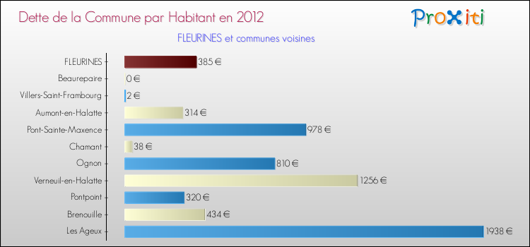 Dette par habitant de la commune en 2012 pour FLEURINES et les communes proches Comparaison de la dette par habitant de la commune en 2012 pour FLEURINES et les communes voisines