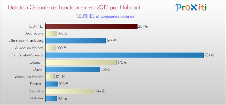 Montant des dotations globales de fonctionnement DGF par Habitant pour FLEURINES et les communes proches Comparaison des des dotations globales de fonctionnement DGF par habitant pour FLEURINES et les communes voisines