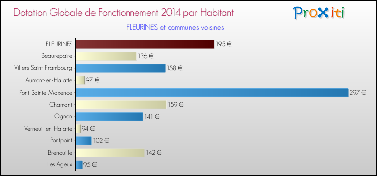Montant des dotations globales de fonctionnement DGF par Habitant pour FLEURINES et les communes proches en 2014. Comparaison des des dotations globales de fonctionnement DGF par habitant pour FLEURINES et les communes voisines en 2014.