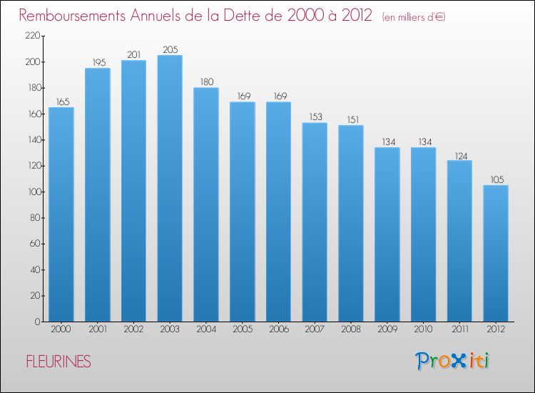 Evolution de l'annuité de la dette pour la commune de FLEURINES de 2000 à 2012 Annuités de la dette pour FLEURINES de 2000 à 2012