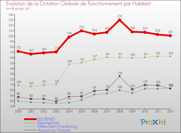 Evolution et montant de la dotation globale de fonctionnement par Habitant pour FLEURINES et les communes proches Comparaison des dotations globales de fonctionnement par habitant pour FLEURINES et les communes voisines