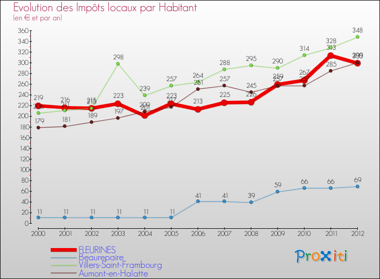 Evolution et montant des impôts locaux par Habitant pour FLEURINES et les communes proches Comparaison des impôts locaux par habitant pour FLEURINES et les communes voisines