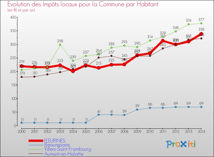 Evolution et montant des impôts locaux par Habitant pour FLEURINES et les communes proches de 2000 à 2014 Comparaison des impôts locaux par habitant pour FLEURINES et les communes voisines de 2000 à 2014