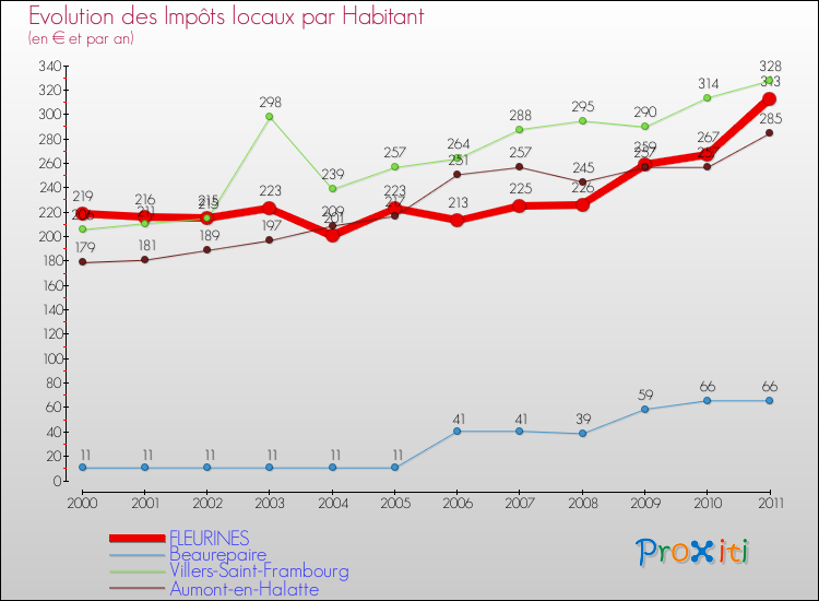 Evolution et montant des impôts locaux par Habitant pour FLEURINES et les communes proches Comparaison des impôts locaux par habitant pour FLEURINES et les communes voisines