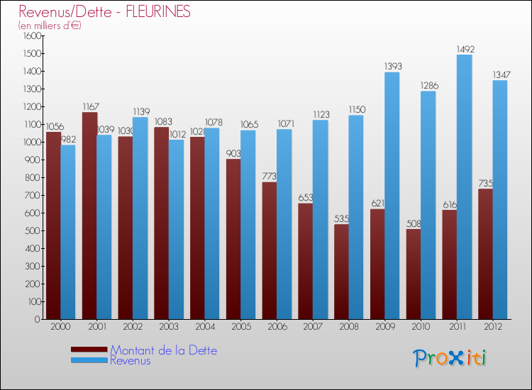 Evolution comparée de la dette et des revenus pour la commune de FLEURINES de 2000 à 2012 Comparaison de la dette et des revenus pour FLEURINES de 2000 à 2012