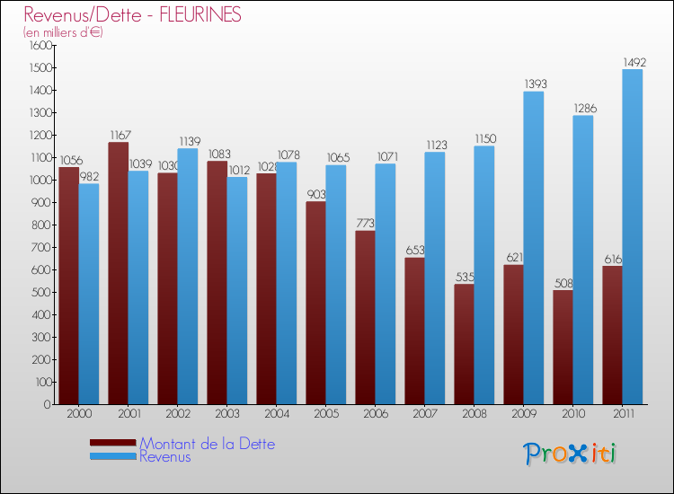 Evolution comparée de la dette et des revenus pour la commune de FLEURINES de 2000 à 2011 Comparaison de la dette et des revenus pour FLEURINES de 2000 à 2011