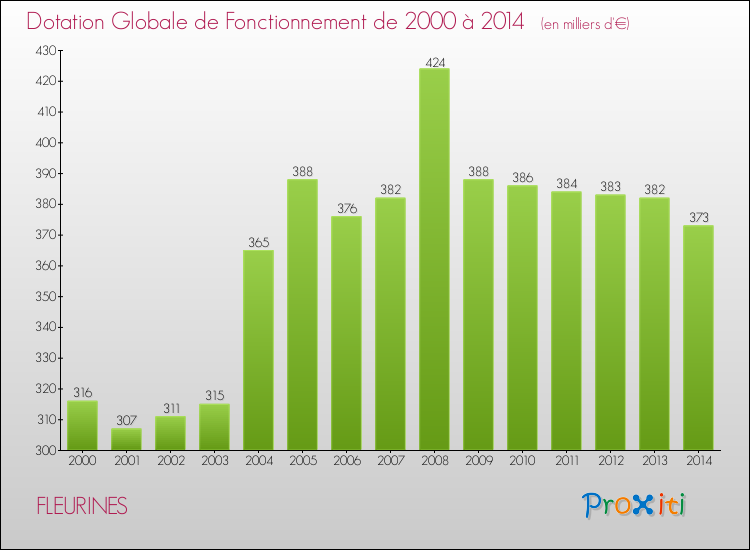 Evolution du montant de la Dotation Globale de Fonctionnement pour la commune de FLEURINES de 2000 à 2014 Evolution du montant de la Dotation Globale de Fonctionnement pour FLEURINES de 2000 à 2014